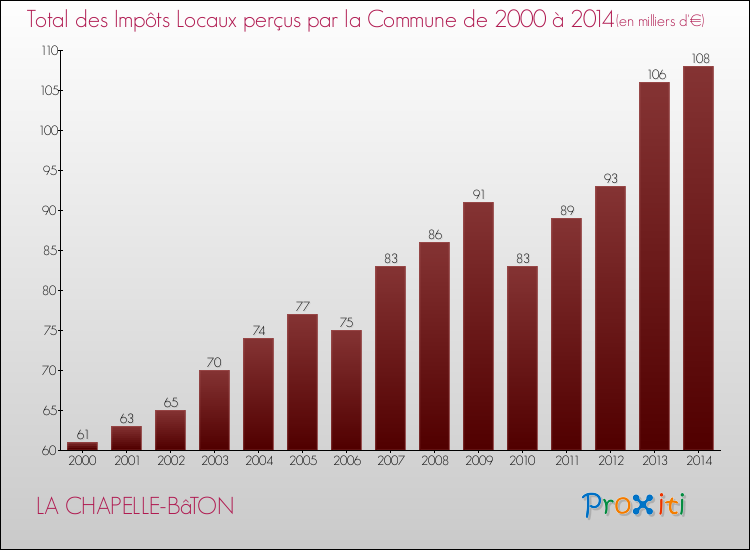 Evolution des Impôts Locaux pour la commune de LA CHAPELLE-BâTON de 2000 à 2014 Evolution des Impôts Locaux pour LA CHAPELLE-BâTON de 2000 à 2014