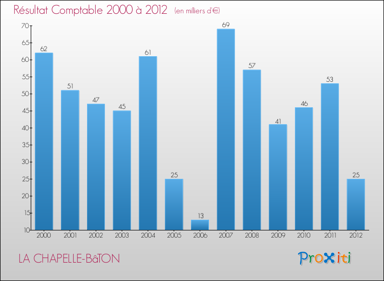 Evolution du résultat comptable pour la commune de LA CHAPELLE-BâTON de 2000 à 2012 Evolution du résultat comptable pour LA CHAPELLE-BâTON de 2000 à 2012