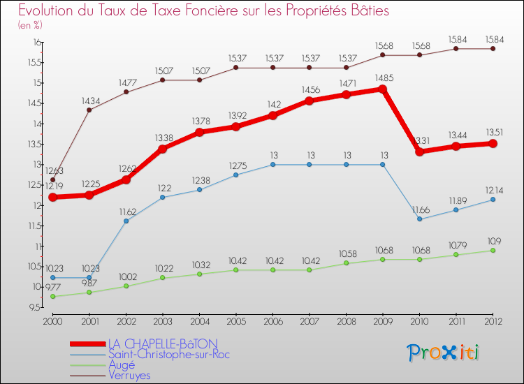 Evolution du taux de la taxe foncière sur le bati pour LA CHAPELLE-BâTON et les communes proches de 2000 à 2012 Comparaison des taux de taxe foncière sur le bati pour LA CHAPELLE-BâTON et les communes voisines de 2000 à 2012
