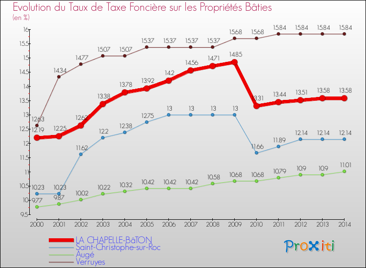 Evolution du taux de la taxe foncière sur le bati pour LA CHAPELLE-BâTON et les communes proches de 2000 à 2014 Comparaison des taux de taxe foncière sur le bati pour LA CHAPELLE-BâTON et les communes voisines de 2000 à 2014