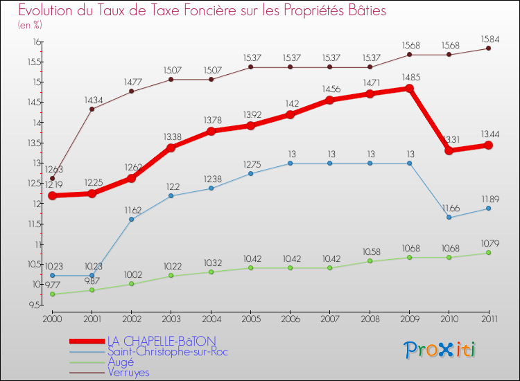 Evolution du taux de la taxe foncière sur le bati pour LA CHAPELLE-BâTON et les communes proches Comparaison des taux de taxe foncière sur le bati pour LA CHAPELLE-BâTON et les communes voisines