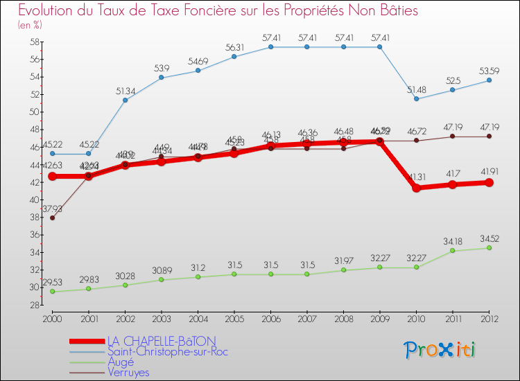 Evolution du taux de la taxe foncière sur les immeubles et terrains non batis pour LA CHAPELLE-BâTON et les communes proches de 2000 à 2012 Comparaison des taux de la taxe foncière sur les immeubles et terrains non batis pour LA CHAPELLE-BâTON et les communes voisines de 2000 à 2012