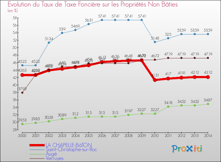 Evolution du taux de la taxe foncière sur les immeubles et terrains non batis pour LA CHAPELLE-BâTON et les communes proches de 2000 à 2014 Comparaison des taux de la taxe foncière sur les immeubles et terrains non batis pour LA CHAPELLE-BâTON et les communes voisines de 2000 à 2014