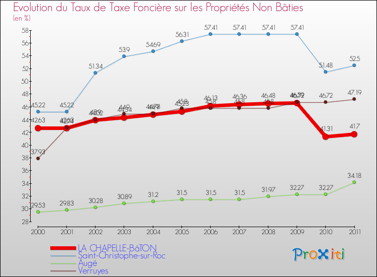 Evolution du taux de la taxe foncière sur les immeubles et terrains non batis pour LA CHAPELLE-BâTON et les communes proches Comparaison des taux de la taxe foncière sur les immeubles et terrains non batis pour LA CHAPELLE-BâTON et les communes voisines