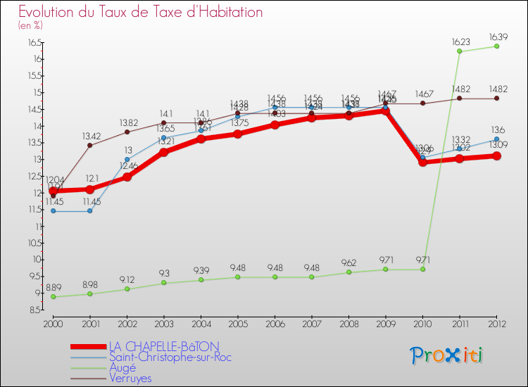 Evolution du taux de la taxe d'habitation pour LA CHAPELLE-BâTON et les communes proches Comparaison des taux de la taxe d'habitation pour LA CHAPELLE-BâTON et les communes voisines