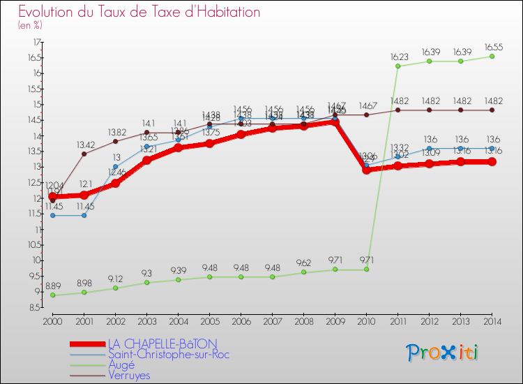 Evolution du taux de la taxe d'habitation pour LA CHAPELLE-BâTON et les communes proches de 2000 à 2014 Comparaison des taux de la taxe d'habitation pour LA CHAPELLE-BâTON et les communes voisines de 2000 à 2014