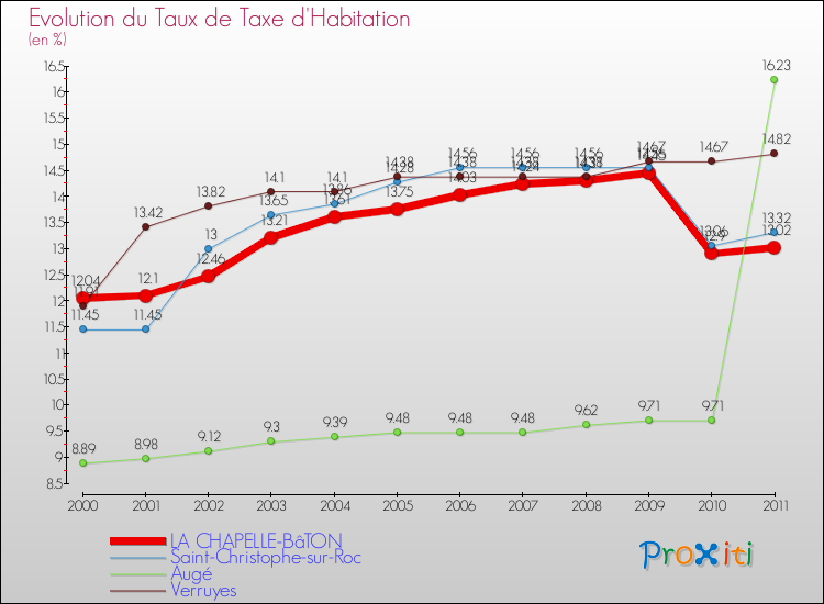 Evolution du taux de la taxe d'habitation pour LA CHAPELLE-BâTON et les communes proches Comparaison des taux de la taxe d'habitation pour LA CHAPELLE-BâTON et les communes voisines