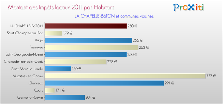 Montant des impôts locaux par Habitant pour LA CHAPELLE-BâTON et les communes proches Comparaison des impôts locaux par habitant pour LA CHAPELLE-BâTON et les communes voisines