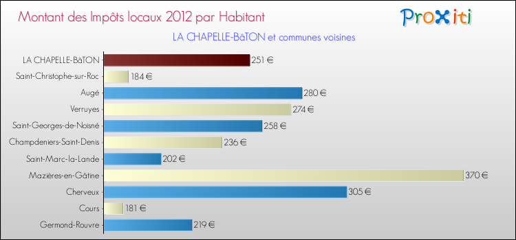 Montant des impôts locaux par Habitant pour LA CHAPELLE-BâTON et les communes proches Comparaison des impôts locaux par habitant pour LA CHAPELLE-BâTON et les communes voisines