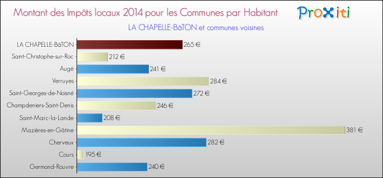Montant des impôts locaux par Habitant pour LA CHAPELLE-BâTON et les communes proches en 2014 Comparaison des impôts locaux par habitant pour LA CHAPELLE-BâTON et les communes voisines en 2014