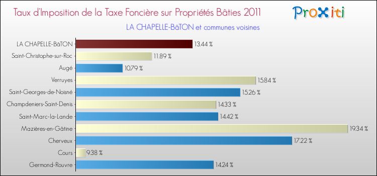 Taux d'imposition de la taxe foncière sur le bati 2011 pour LA CHAPELLE-BâTON et les communes proches Comparaison des taux d'imposition de la taxe foncière sur le bati 2011 pour LA CHAPELLE-BâTON et les communes voisines