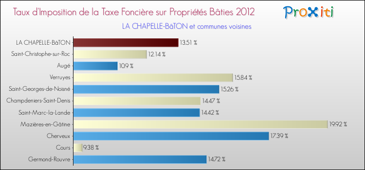 Taux d'imposition de la taxe foncière sur le bati 2012 pour LA CHAPELLE-BâTON et les communes proches Comparaison des taux d'imposition de la taxe foncière sur le bati 2012 pour LA CHAPELLE-BâTON et les communes voisines
