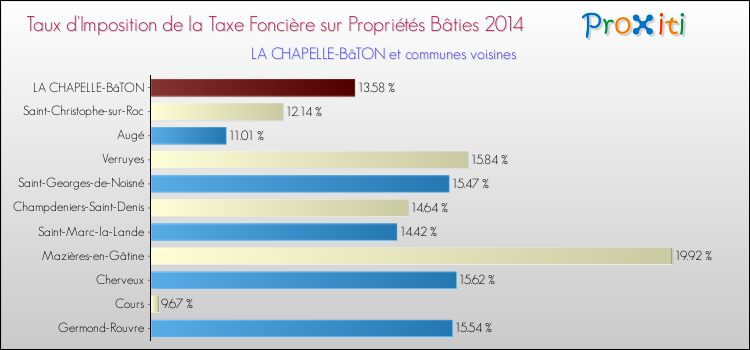 Taux d'imposition de la taxe foncière sur le bati 2014 pour LA CHAPELLE-BâTON et les communes proches Comparaison des taux d'imposition de la taxe foncière sur le bati 2014 pour LA CHAPELLE-BâTON et les communes voisines
