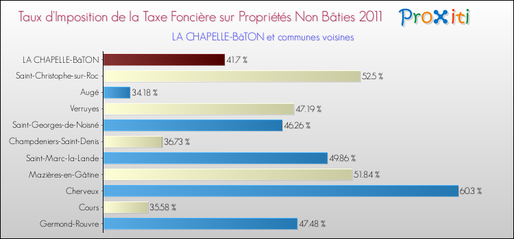 Taux d'imposition de la taxe foncière sur les immeubles et terrains non batis 2011 pour LA CHAPELLE-BâTON et les communes proches Comparaison des taux d'imposition de la taxe foncière sur les immeubles et terrains non batis 2011 pour LA CHAPELLE-BâTON et les communes voisines
