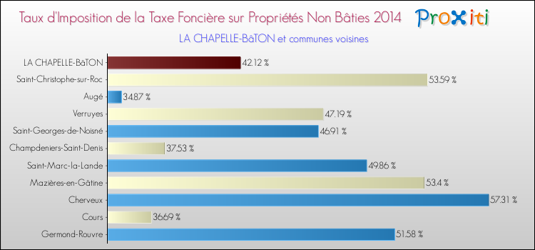Taux d'imposition de la taxe foncière sur les immeubles et terrains non batis 2014 pour LA CHAPELLE-BâTON et les communes proches Comparaison des taux d'imposition de la taxe foncière sur les immeubles et terrains non batis 2014 pour LA CHAPELLE-BâTON et les communes voisines