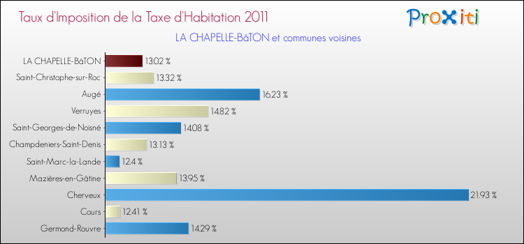 Taux d'imposition de la taxe d'habitation 2011 pour LA CHAPELLE-BâTON et les communes proches Comparaison des taux d'imposition de la taxe d'habitation 2011 pour LA CHAPELLE-BâTON et les communes voisines
