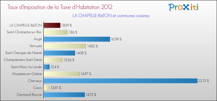 Taux d'imposition de la taxe d'habitation 2012 pour LA CHAPELLE-BâTON et les communes proches Comparaison des taux d'imposition de la taxe d'habitation 2012 pour LA CHAPELLE-BâTON et les communes voisines