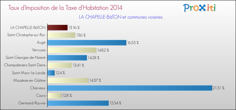 Taux d'imposition de la taxe d'habitation 2014 pour LA CHAPELLE-BâTON et les communes proches Comparaison des taux d'imposition de la taxe d'habitation 2014 pour LA CHAPELLE-BâTON et les communes voisines
