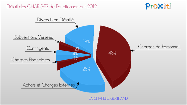 Décomposition des Charges de Fonctionnement 2012 de la commune de LA CHAPELLE-BERTRAND Charges de Fonctionnement 2012 pour la commune de LA CHAPELLE-BERTRAND