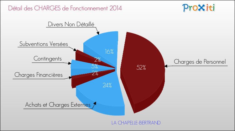 Décomposition des Charges de Fonctionnement 2014 de la commune de LA CHAPELLE-BERTRAND Charges de Fonctionnement 2014 pour la commune de LA CHAPELLE-BERTRAND
