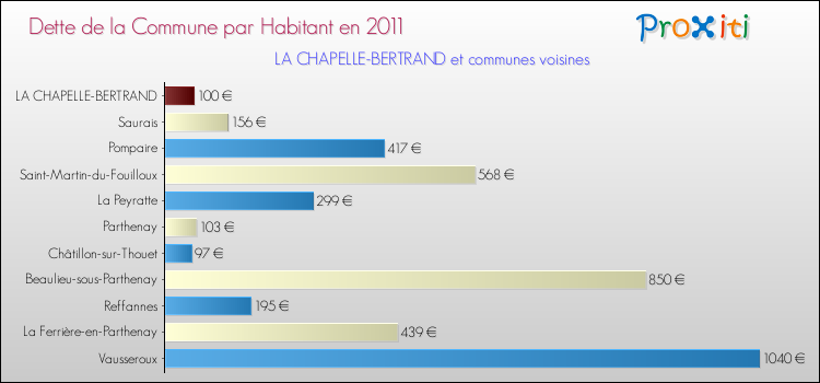 Dette par habitant de la commune en 2011 pour LA CHAPELLE-BERTRAND et les communes proches Comparaison de la dette par habitant de la commune en 2011 pour LA CHAPELLE-BERTRAND et les communes voisines
