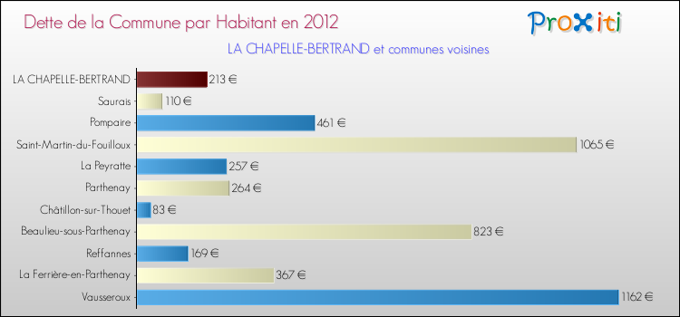 Dette par habitant de la commune en 2012 pour LA CHAPELLE-BERTRAND et les communes proches Comparaison de la dette par habitant de la commune en 2012 pour LA CHAPELLE-BERTRAND et les communes voisines