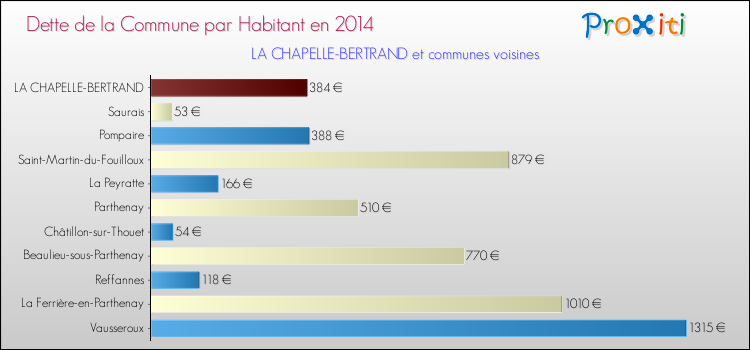 Dette par habitant de la commune en 2014 pour LA CHAPELLE-BERTRAND et les communes proches Comparaison de la dette par habitant de la commune en 2014 pour LA CHAPELLE-BERTRAND et les communes voisines