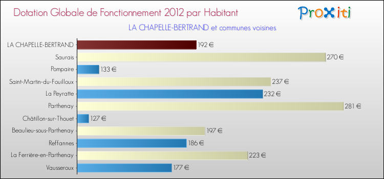 Montant des dotations globales de fonctionnement DGF par Habitant pour LA CHAPELLE-BERTRAND et les communes proches Comparaison des des dotations globales de fonctionnement DGF par habitant pour LA CHAPELLE-BERTRAND et les communes voisines