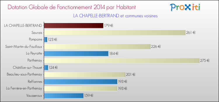 Montant des dotations globales de fonctionnement DGF par Habitant pour LA CHAPELLE-BERTRAND et les communes proches en 2014. Comparaison des des dotations globales de fonctionnement DGF par habitant pour LA CHAPELLE-BERTRAND et les communes voisines en 2014.