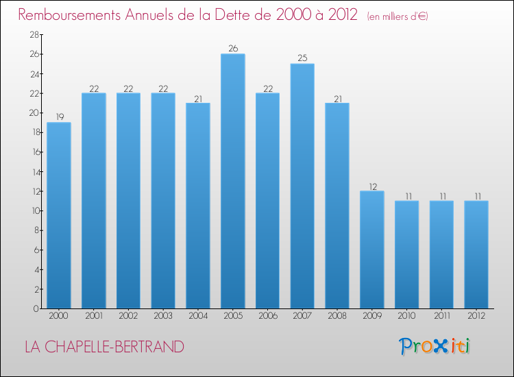 Evolution de l'annuité de la dette pour la commune de LA CHAPELLE-BERTRAND de 2000 à 2012 Annuités de la dette pour LA CHAPELLE-BERTRAND de 2000 à 2012