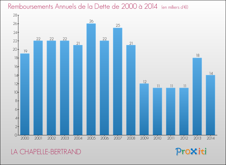 Evolution de l'annuité de la dette pour la commune de LA CHAPELLE-BERTRAND de 2000 à 2014 Annuités de la dette pour LA CHAPELLE-BERTRAND de 2000 à 2014