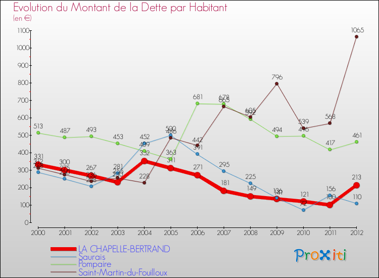 Evolution de la dette par habitant pour la commune de LA CHAPELLE-BERTRAND et les communes proches de 2000 à 2012 Comparaison de la dette par habitant pour LA CHAPELLE-BERTRAND et les communes voisines de 2000 à 2012