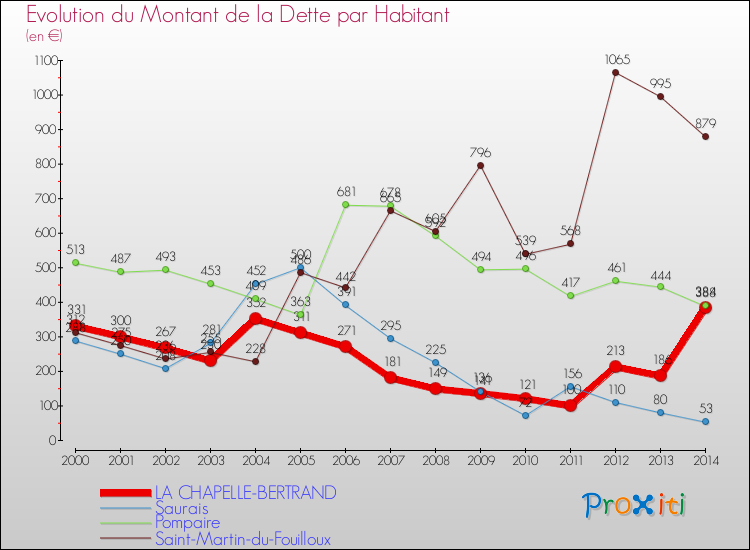 Evolution de la dette par habitant pour la commune de LA CHAPELLE-BERTRAND et les communes proches de 2000 à 2014 Comparaison de la dette par habitant pour LA CHAPELLE-BERTRAND et les communes voisines de 2000 à 2014