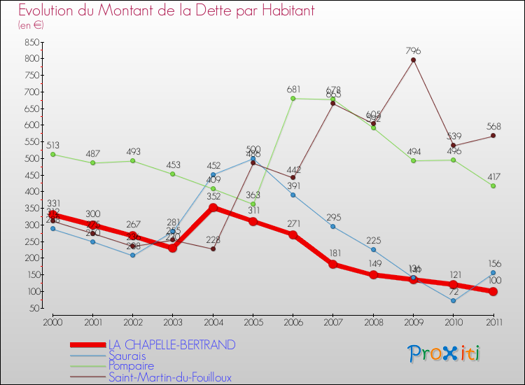 Evolution de la dette par habitant pour la commune de LA CHAPELLE-BERTRAND et les communes proches Comparaison de la dette par habitant pour LA CHAPELLE-BERTRAND et les communes voisines