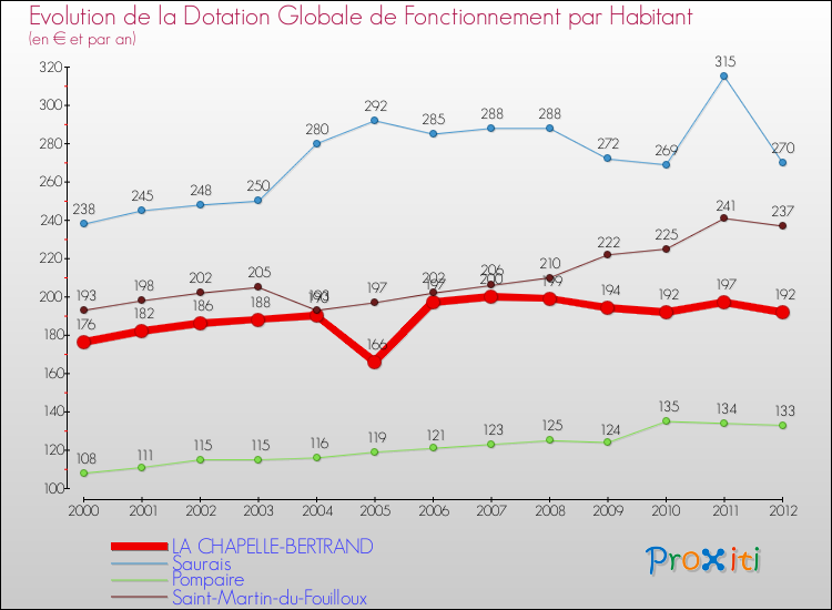 Evolution et montant de la dotation globale de fonctionnement par Habitant pour LA CHAPELLE-BERTRAND et les communes proches Comparaison des dotations globales de fonctionnement par habitant pour LA CHAPELLE-BERTRAND et les communes voisines