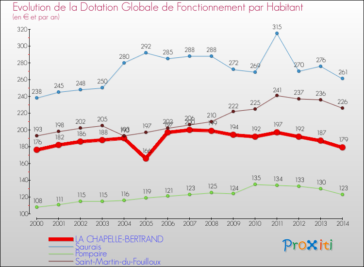 Evolution et montant de la dotation globale de fonctionnement par Habitant pour LA CHAPELLE-BERTRAND et les communes proches de 2000 à 2014. Comparaison des dotations globales de fonctionnement par habitant pour LA CHAPELLE-BERTRAND et les communes voisines de 2000 à 2014.