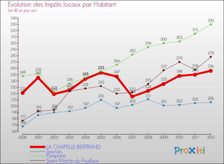 Evolution et montant des impôts locaux par Habitant pour LA CHAPELLE-BERTRAND et les communes proches Comparaison des impôts locaux par habitant pour LA CHAPELLE-BERTRAND et les communes voisines