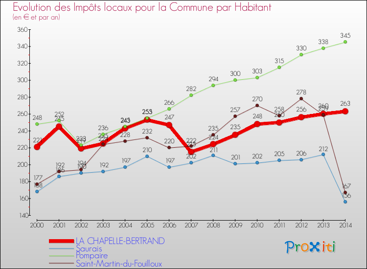 Evolution et montant des impôts locaux par Habitant pour LA CHAPELLE-BERTRAND et les communes proches de 2000 à 2014 Comparaison des impôts locaux par habitant pour LA CHAPELLE-BERTRAND et les communes voisines de 2000 à 2014