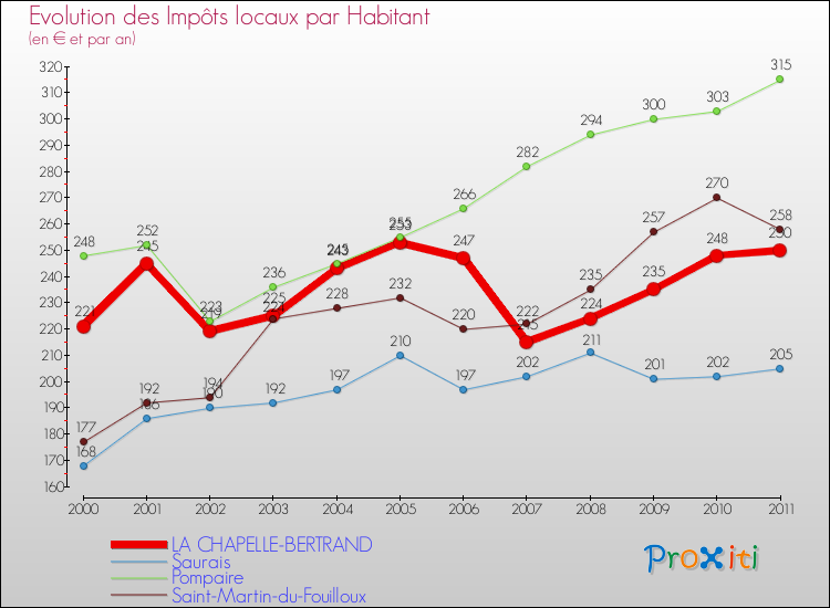 Evolution et montant des impôts locaux par Habitant pour LA CHAPELLE-BERTRAND et les communes proches Comparaison des impôts locaux par habitant pour LA CHAPELLE-BERTRAND et les communes voisines