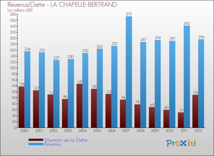 Evolution comparée de la dette et des revenus pour la commune de LA CHAPELLE-BERTRAND de 2000 à 2012 Comparaison de la dette et des revenus pour LA CHAPELLE-BERTRAND de 2000 à 2012