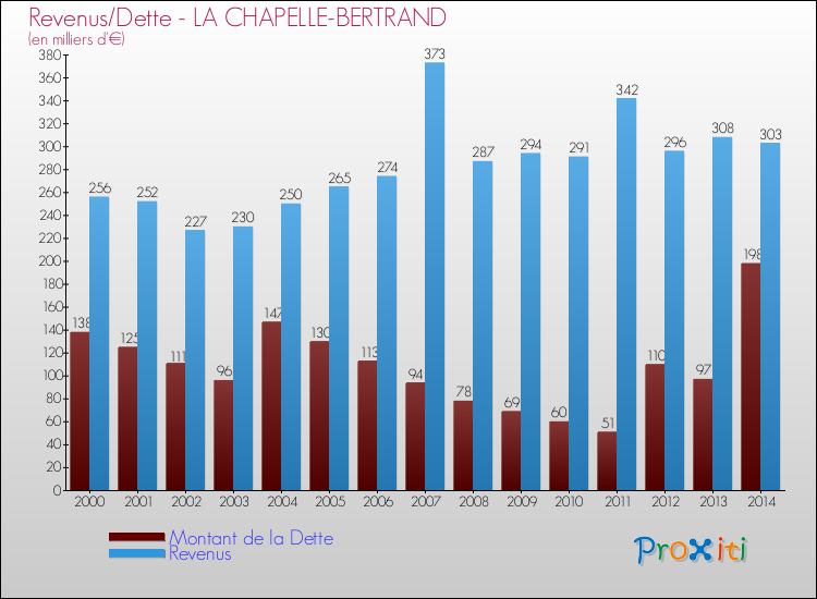 Evolution comparée de la dette et des revenus pour la commune de LA CHAPELLE-BERTRAND de 2000 à 2014 Comparaison de la dette et des revenus pour LA CHAPELLE-BERTRAND de 2000 à 2014