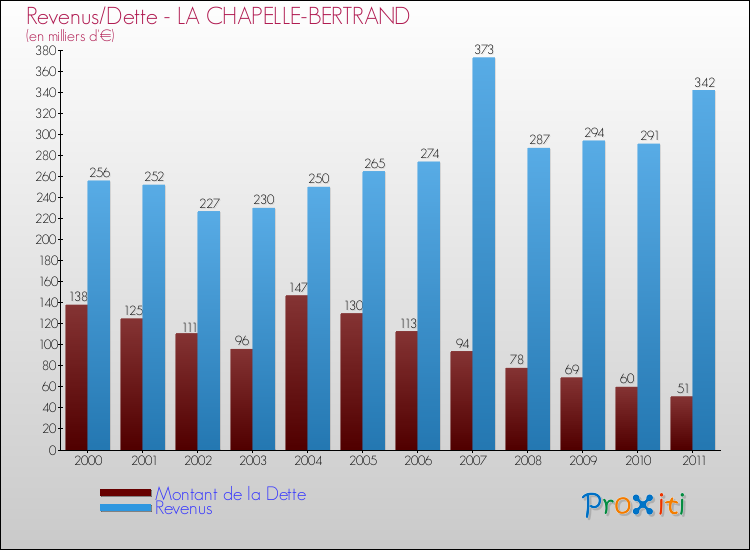 Evolution comparée de la dette et des revenus pour la commune de LA CHAPELLE-BERTRAND de 2000 à 2011 Comparaison de la dette et des revenus pour LA CHAPELLE-BERTRAND de 2000 à 2011