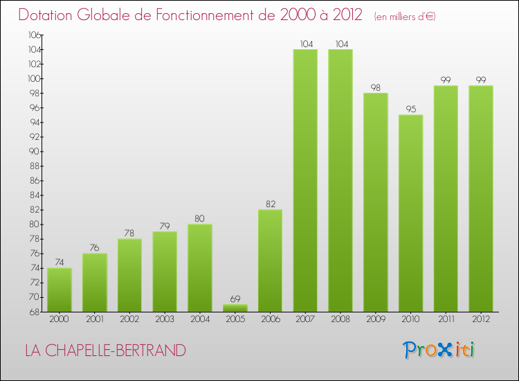 Evolution du montant de la Dotation Globale de Fonctionnement pour la commune de LA CHAPELLE-BERTRAND de 2000 à 2012 Evolution du montant de la Dotation Globale de Fonctionnement pour LA CHAPELLE-BERTRAND de 2000 à 2012