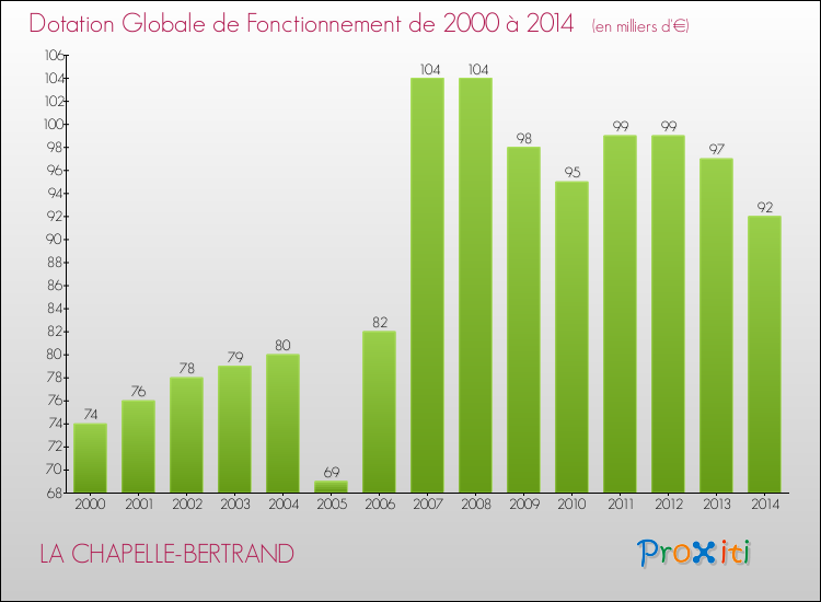 Evolution du montant de la Dotation Globale de Fonctionnement pour la commune de LA CHAPELLE-BERTRAND de 2000 à 2014 Evolution du montant de la Dotation Globale de Fonctionnement pour LA CHAPELLE-BERTRAND de 2000 à 2014