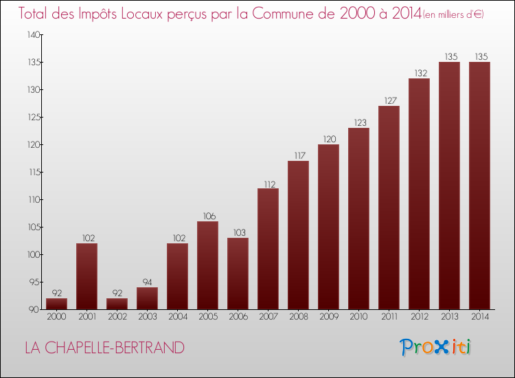 Evolution des Impôts Locaux pour la commune de LA CHAPELLE-BERTRAND de 2000 à 2014 Evolution des Impôts Locaux pour LA CHAPELLE-BERTRAND de 2000 à 2014