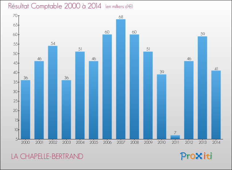 Evolution du résultat comptable pour la commune de LA CHAPELLE-BERTRAND de 2000 à 2014 Evolution du résultat comptable pour LA CHAPELLE-BERTRAND de 2000 à 2014