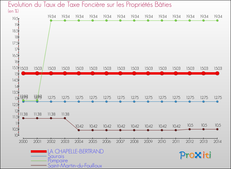 Evolution du taux de la taxe foncière sur le bati pour LA CHAPELLE-BERTRAND et les communes proches de 2000 à 2014 Comparaison des taux de taxe foncière sur le bati pour LA CHAPELLE-BERTRAND et les communes voisines de 2000 à 2014