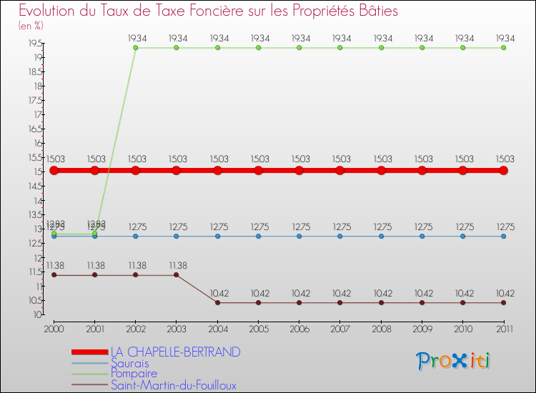 Evolution du taux de la taxe foncière sur le bati pour LA CHAPELLE-BERTRAND et les communes proches Comparaison des taux de taxe foncière sur le bati pour LA CHAPELLE-BERTRAND et les communes voisines