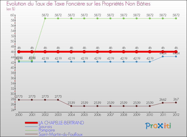 Evolution du taux de la taxe foncière sur les immeubles et terrains non batis pour LA CHAPELLE-BERTRAND et les communes proches de 2000 à 2012 Comparaison des taux de la taxe foncière sur les immeubles et terrains non batis pour LA CHAPELLE-BERTRAND et les communes voisines de 2000 à 2012