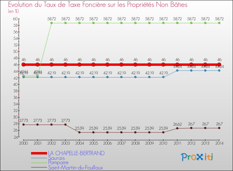 Evolution du taux de la taxe foncière sur les immeubles et terrains non batis pour LA CHAPELLE-BERTRAND et les communes proches de 2000 à 2014 Comparaison des taux de la taxe foncière sur les immeubles et terrains non batis pour LA CHAPELLE-BERTRAND et les communes voisines de 2000 à 2014